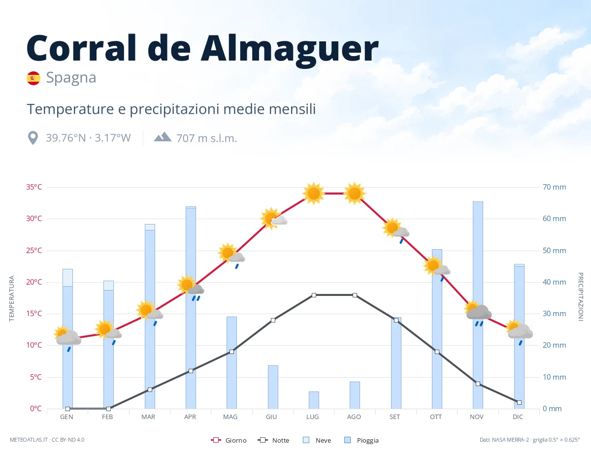 Corral de Almaguer - temperature e precipitazioni medie mensili
