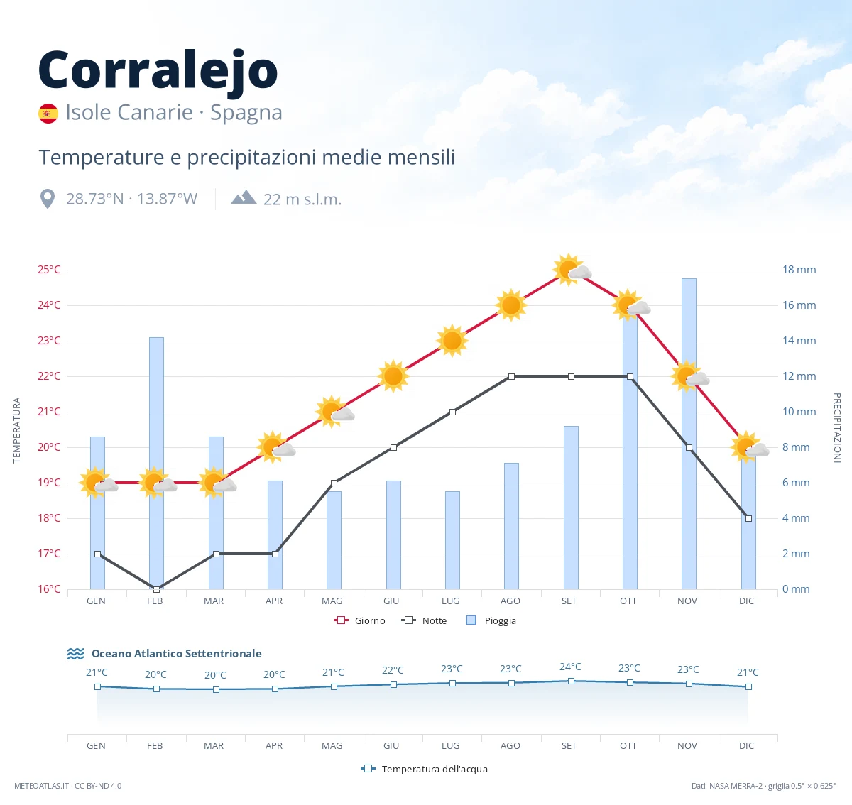 Corralejo - temperature e precipitazioni medie mensili