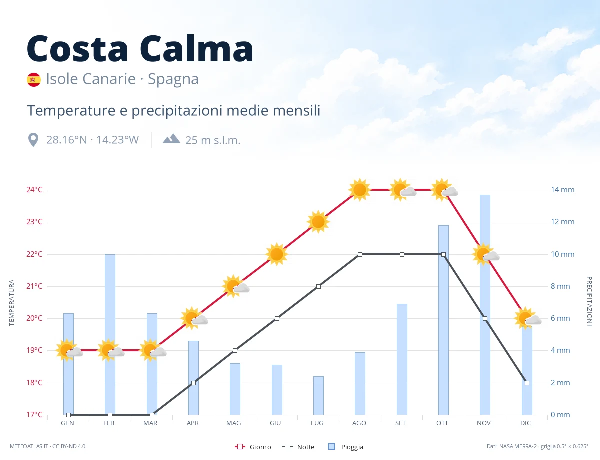 Costa Calma - temperature e precipitazioni medie mensili