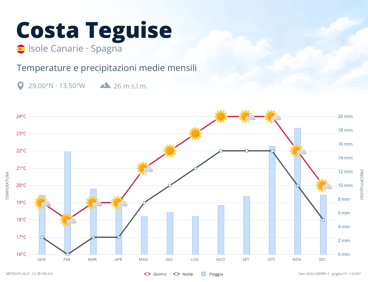 Costa Teguise - temperature e precipitazioni medie mensili