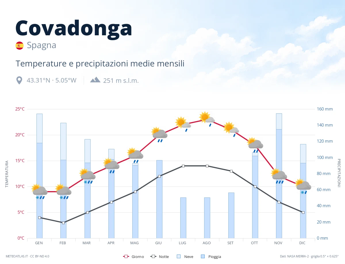 Covadonga - temperature e precipitazioni medie mensili