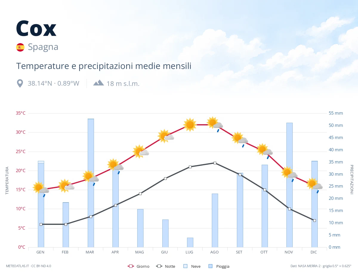 Cox - temperature e precipitazioni medie mensili