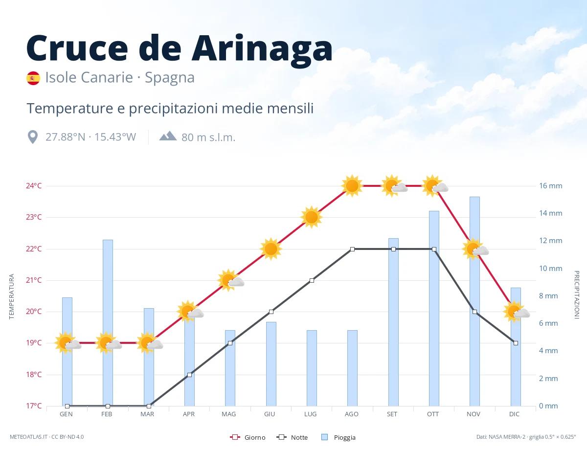 Cruce de Arinaga - temperature e precipitazioni medie mensili