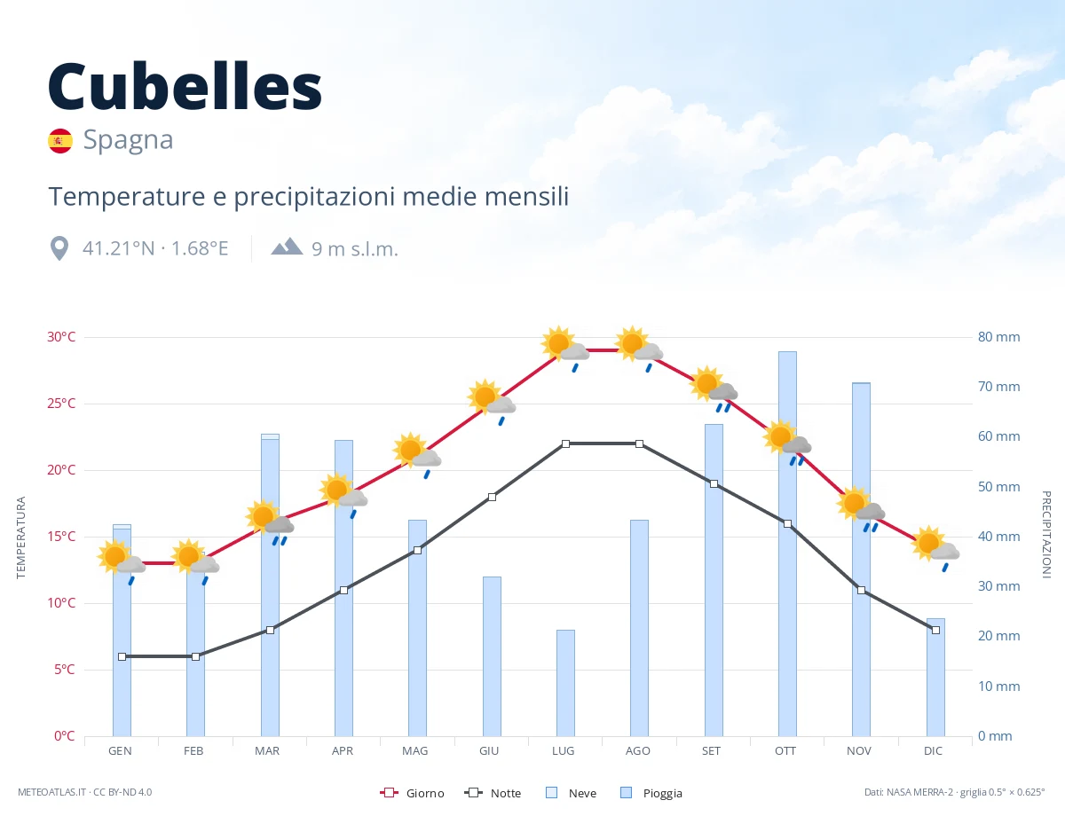 Cubelles - temperature e precipitazioni medie mensili