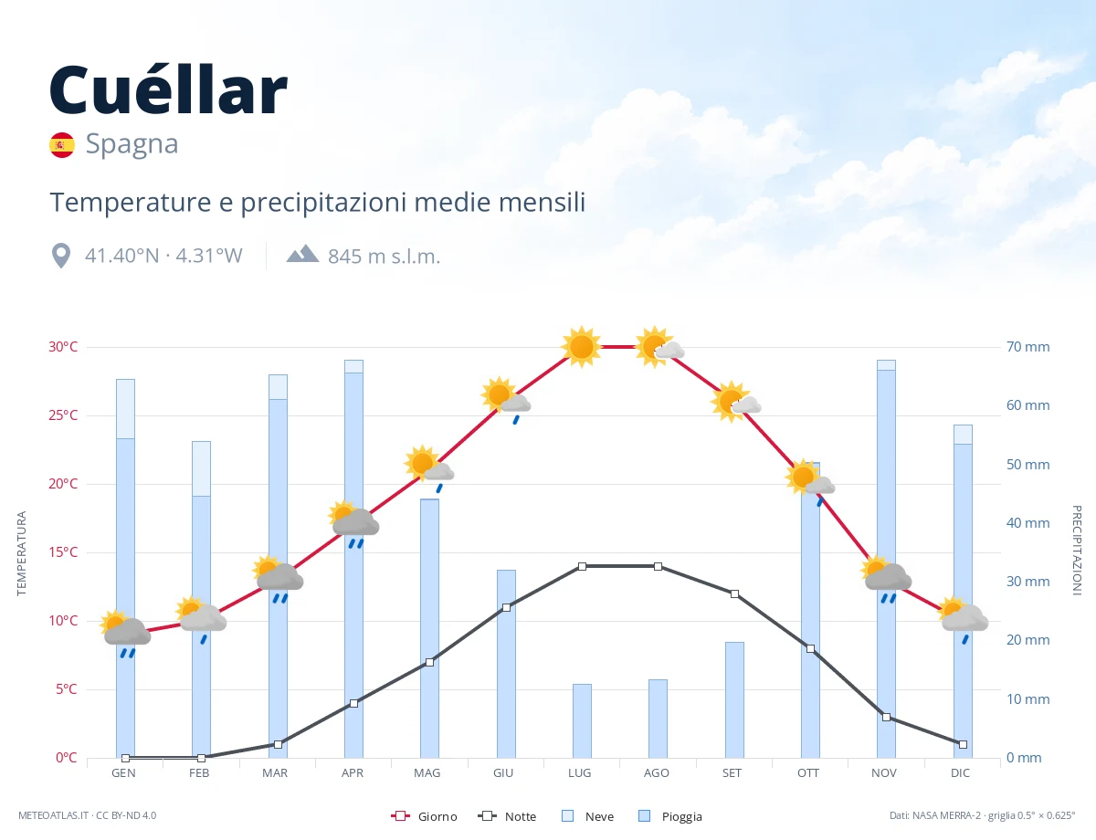 Cuéllar - temperature e precipitazioni medie mensili