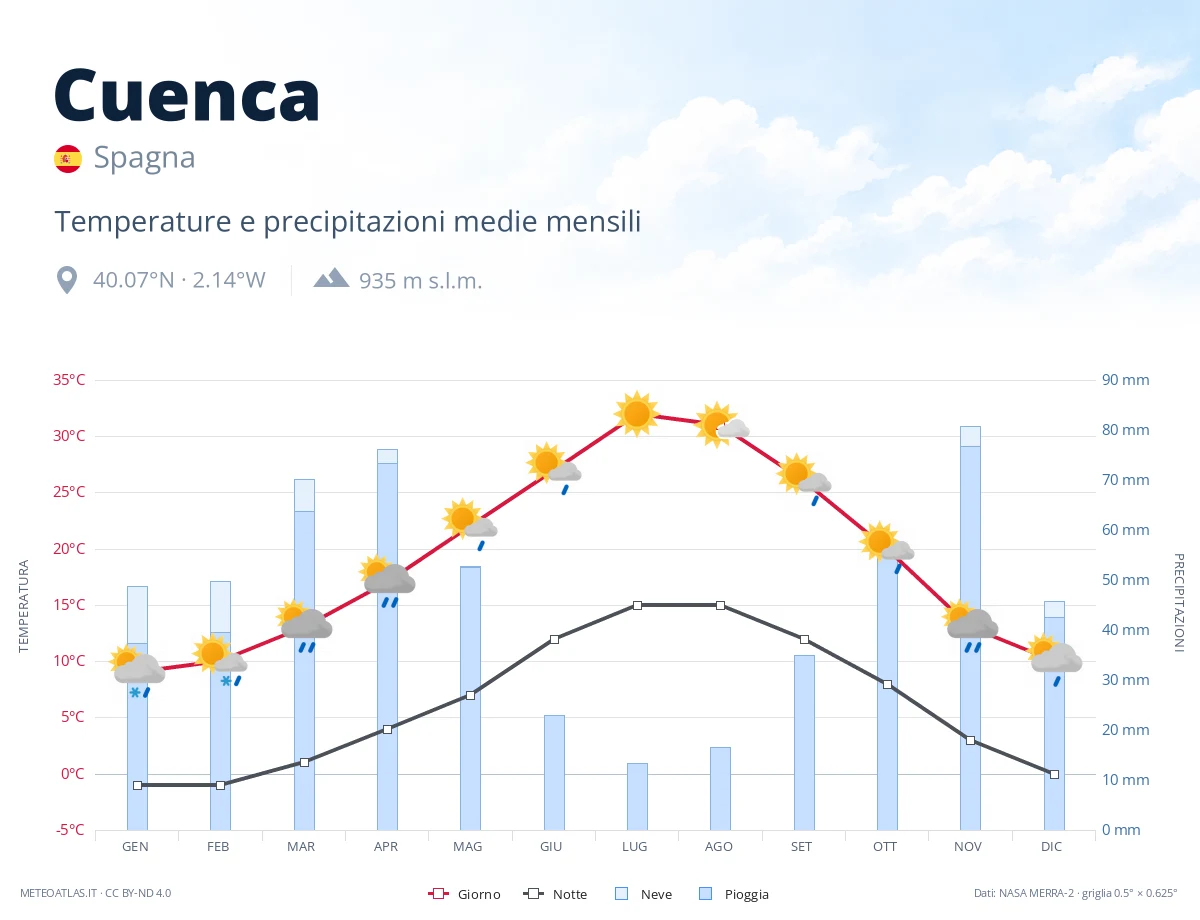 Cuenca - temperature e precipitazioni medie mensili