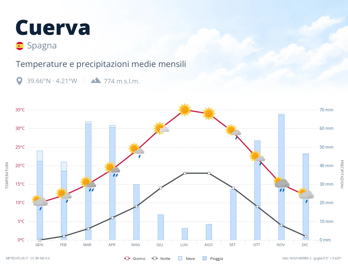 Cuerva - temperature e precipitazioni medie mensili