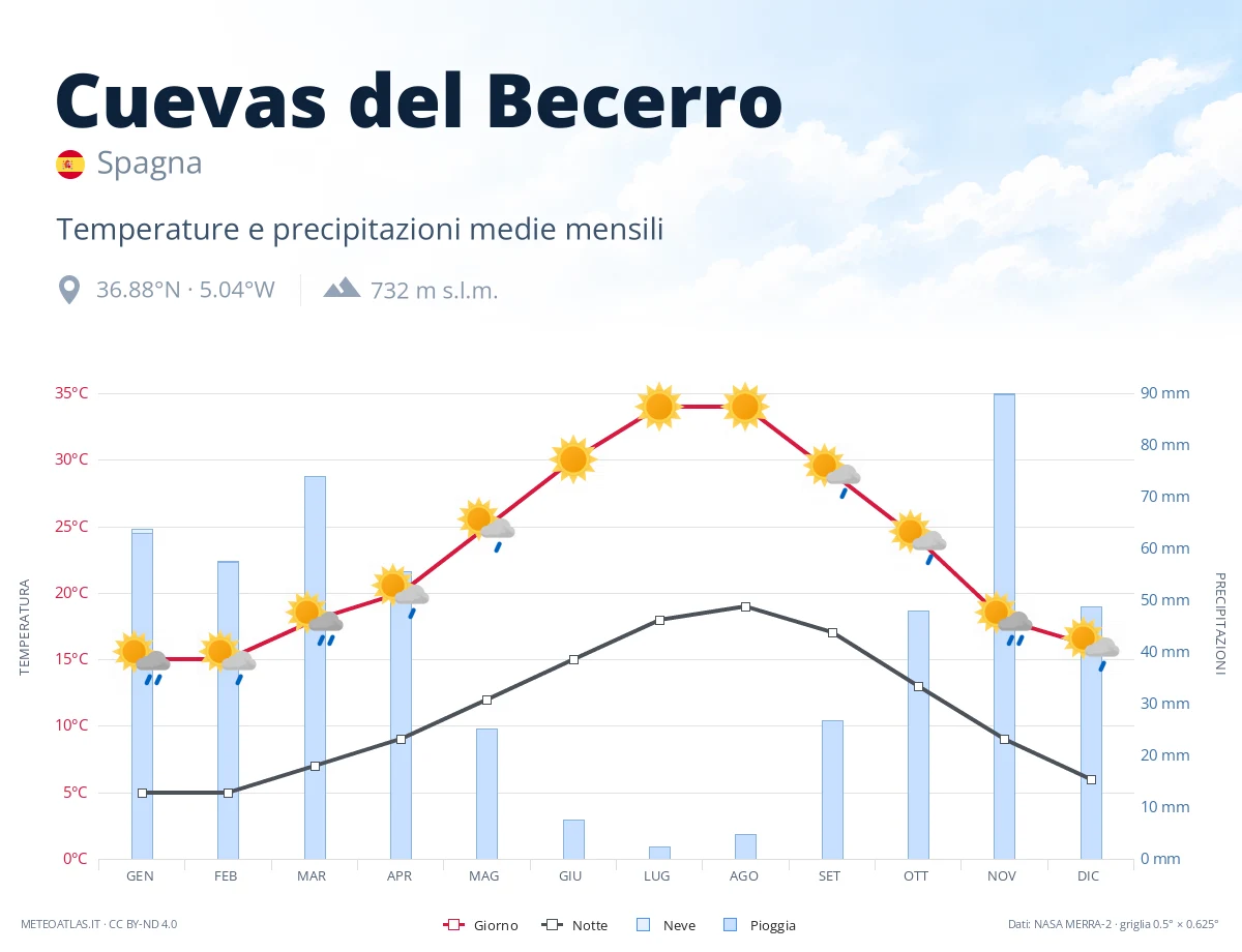 Cuevas del Becerro - temperature e precipitazioni medie mensili