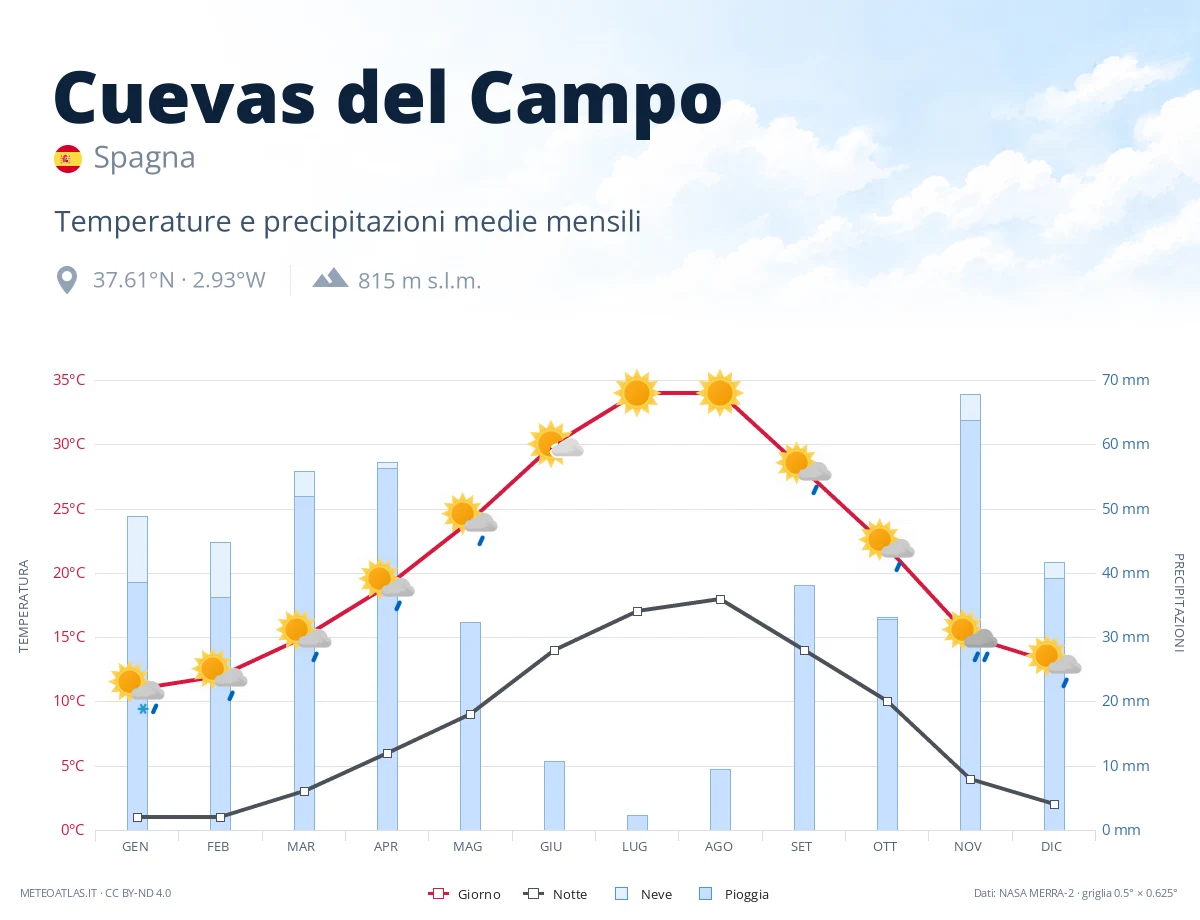 Cuevas del Campo - temperature e precipitazioni medie mensili
