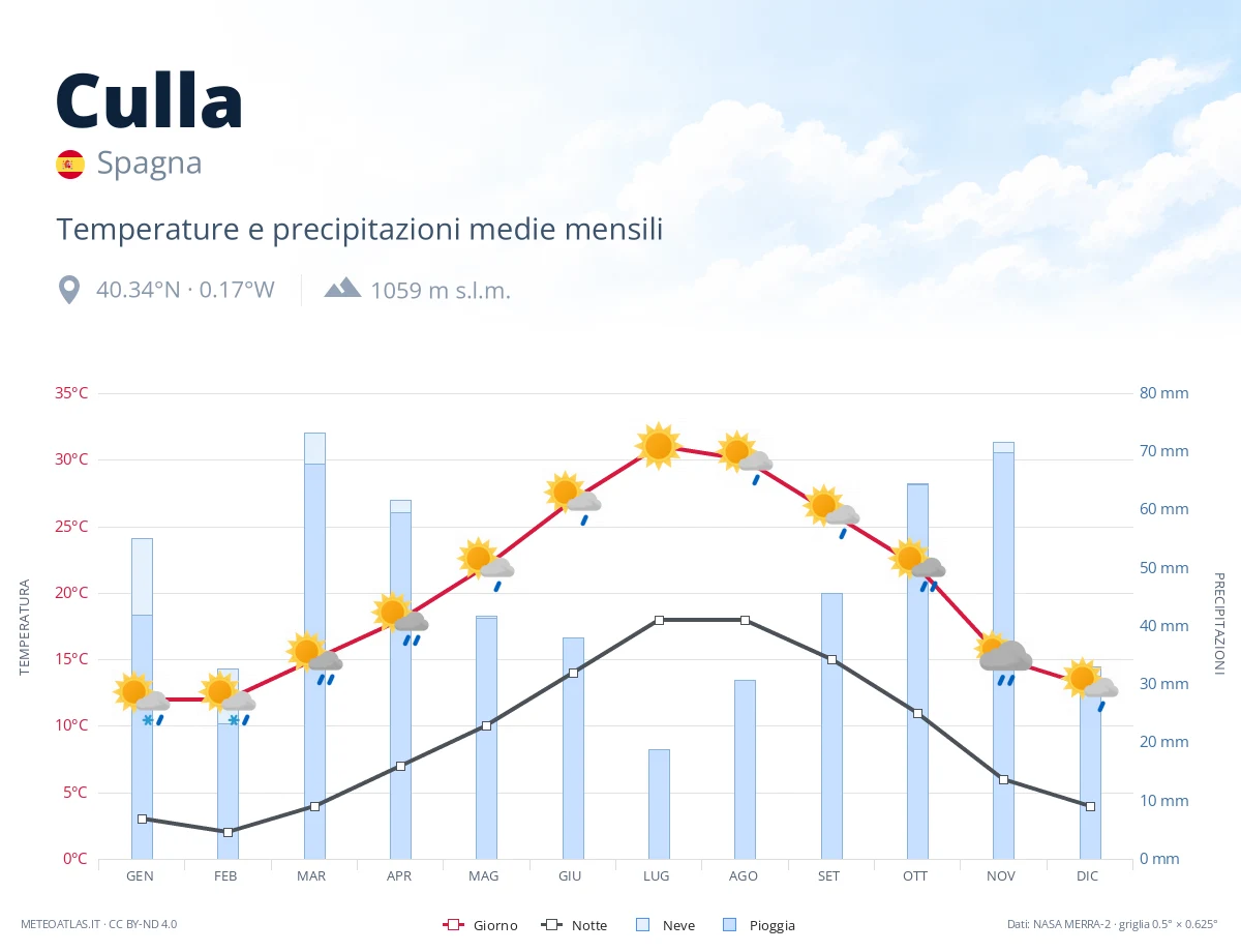 Culla - temperature e precipitazioni medie mensili