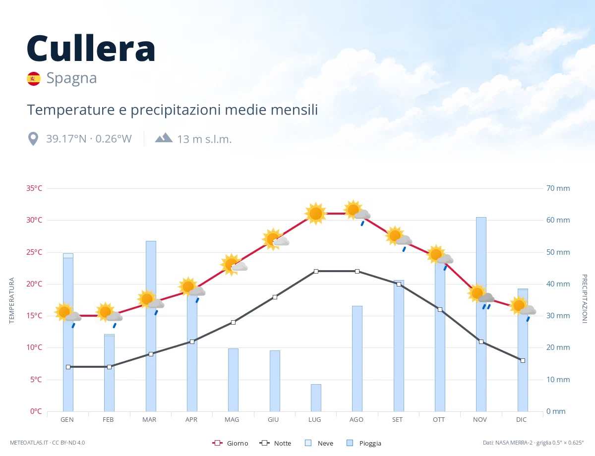 Cullera - temperature e precipitazioni medie mensili