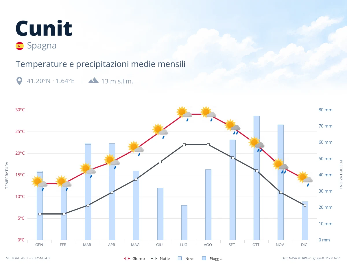 Cunit - temperature e precipitazioni medie mensili