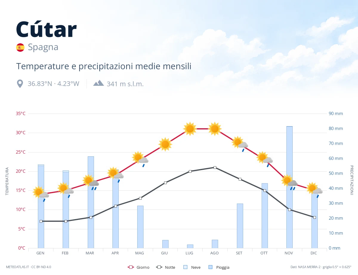 Cútar - temperature e precipitazioni medie mensili