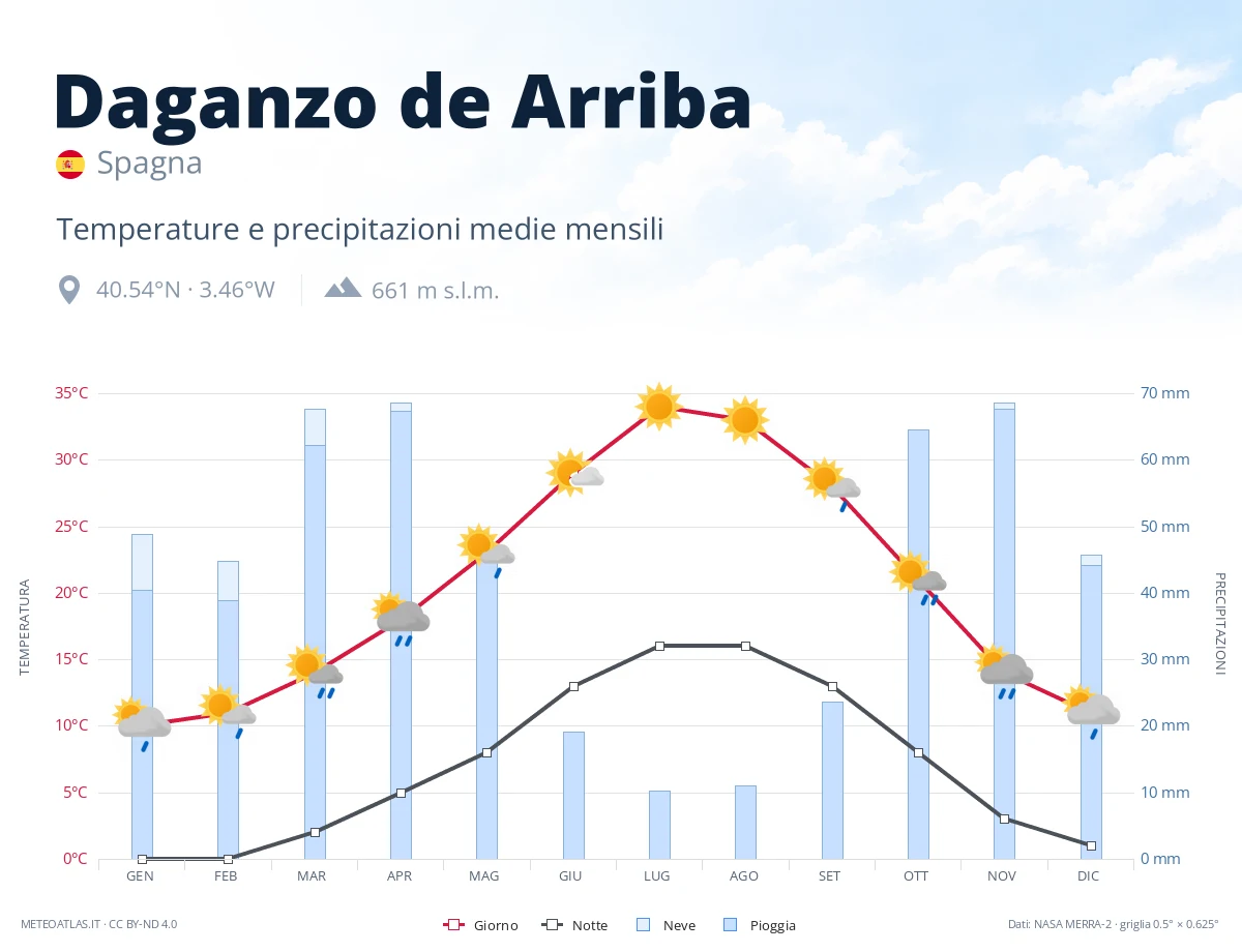 Daganzo de Arriba - temperature e precipitazioni medie mensili