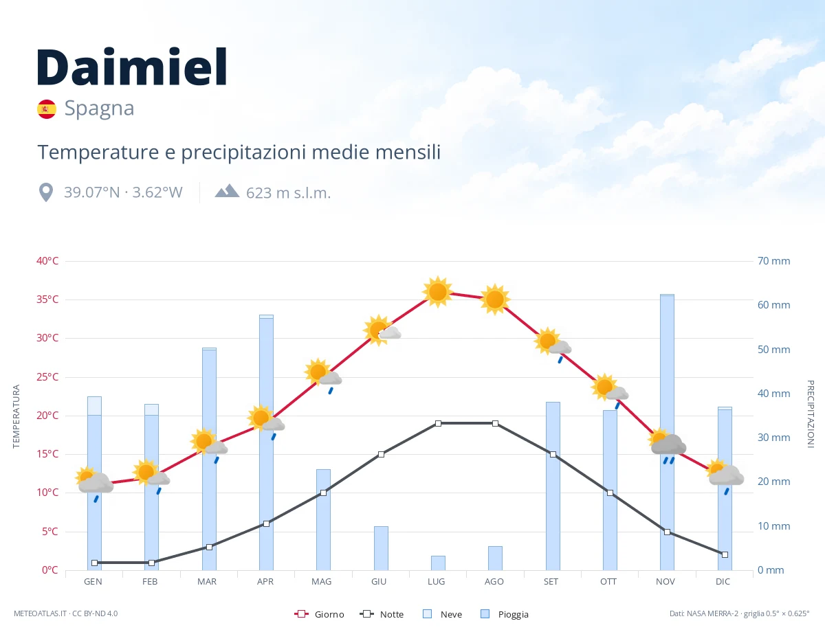 Daimiel - temperature e precipitazioni medie mensili