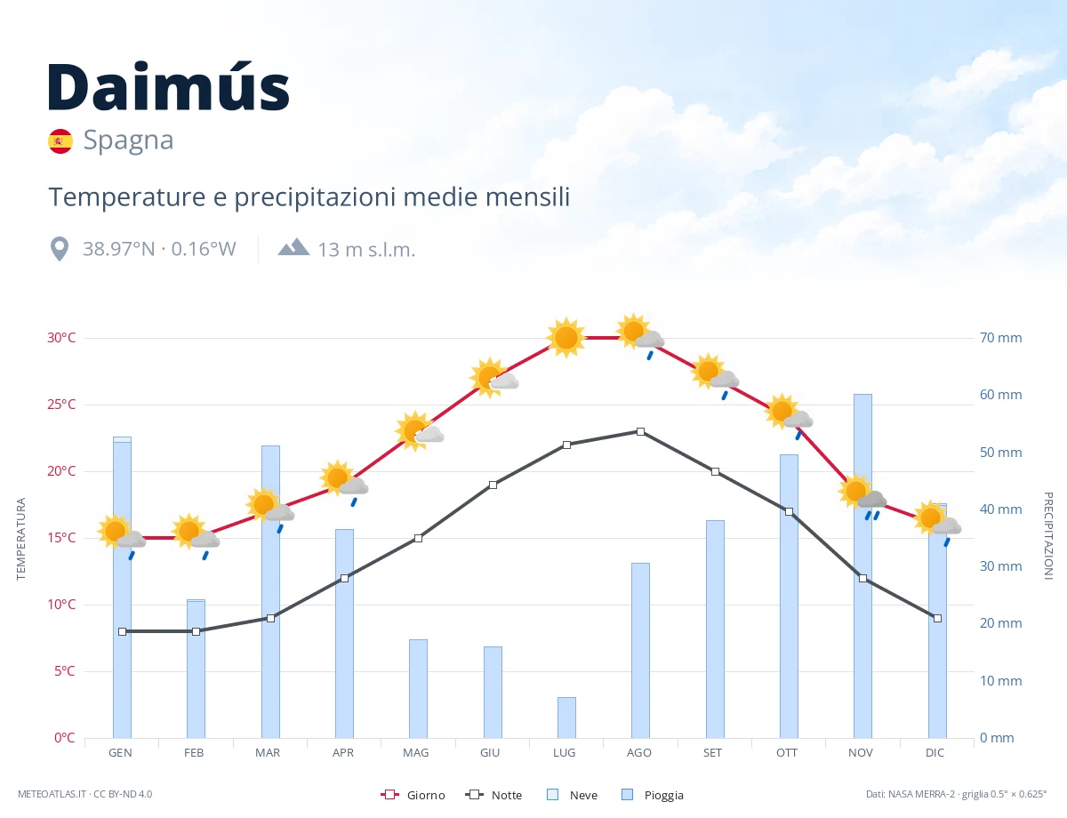 Daimús - temperature e precipitazioni medie mensili
