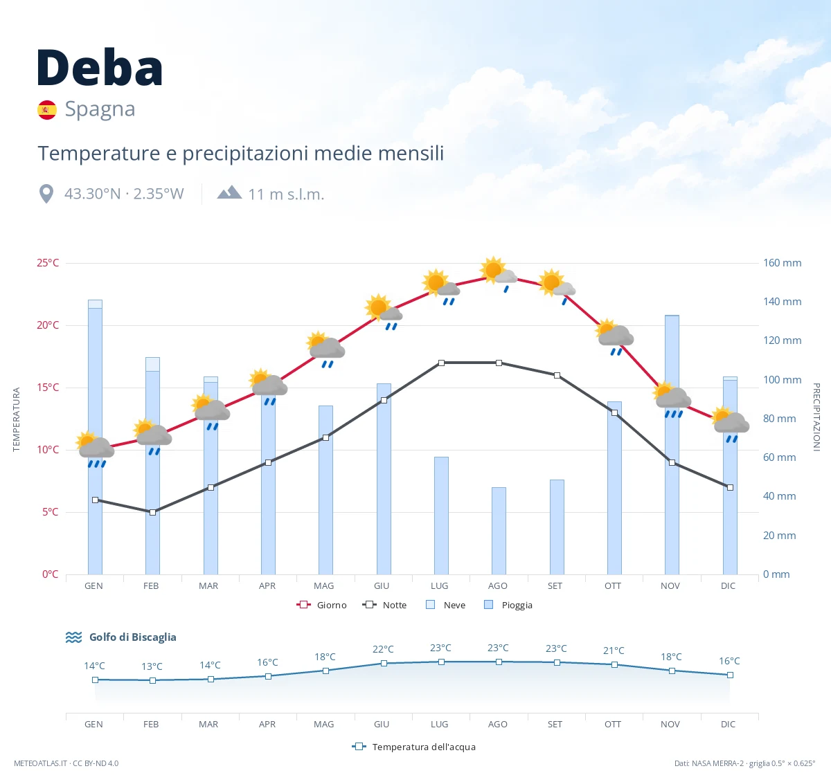 Deba - temperature e precipitazioni medie mensili