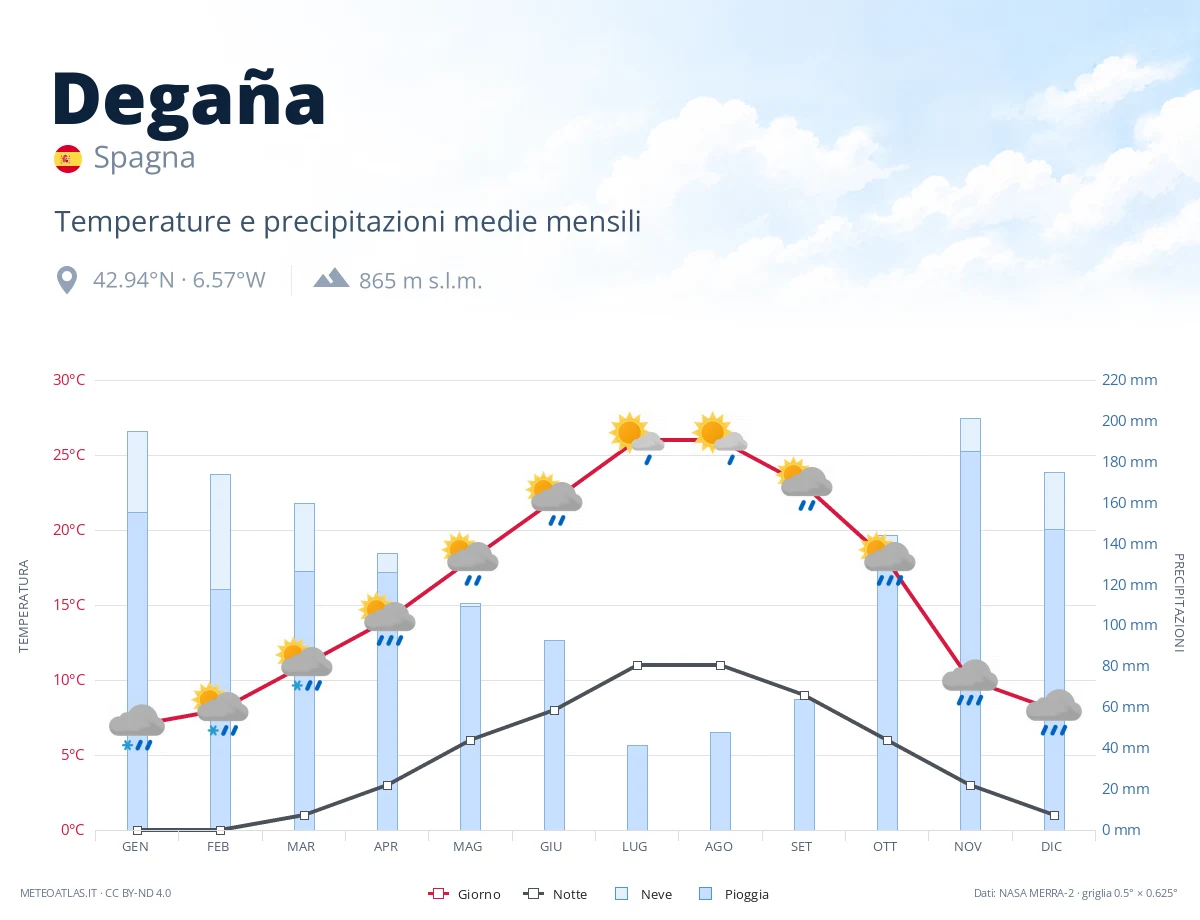 Degaña - temperature e precipitazioni medie mensili