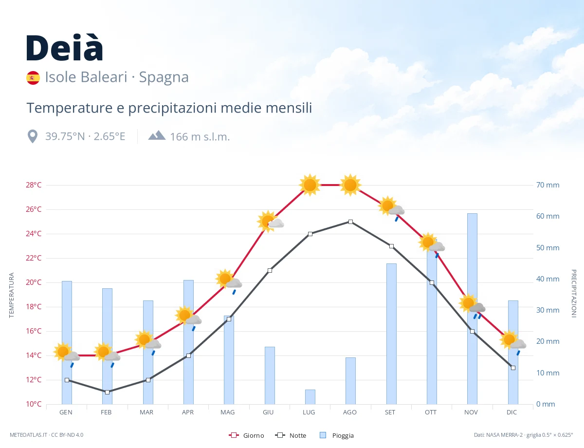 Deià - temperature e precipitazioni medie mensili