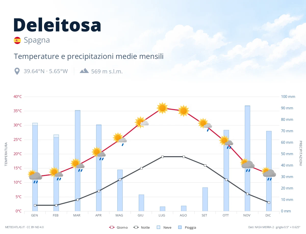 Deleitosa - temperature e precipitazioni medie mensili