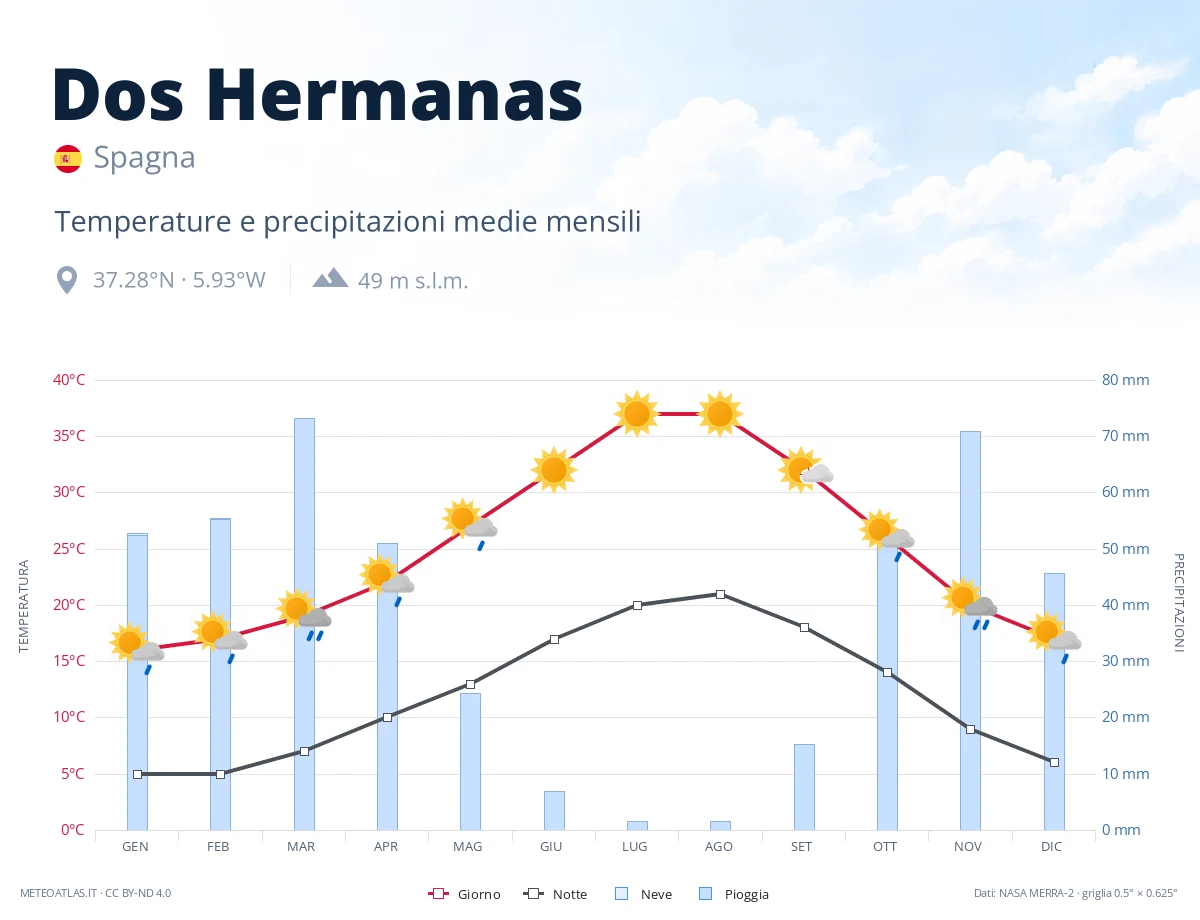 Dos Hermanas - temperature e precipitazioni medie mensili