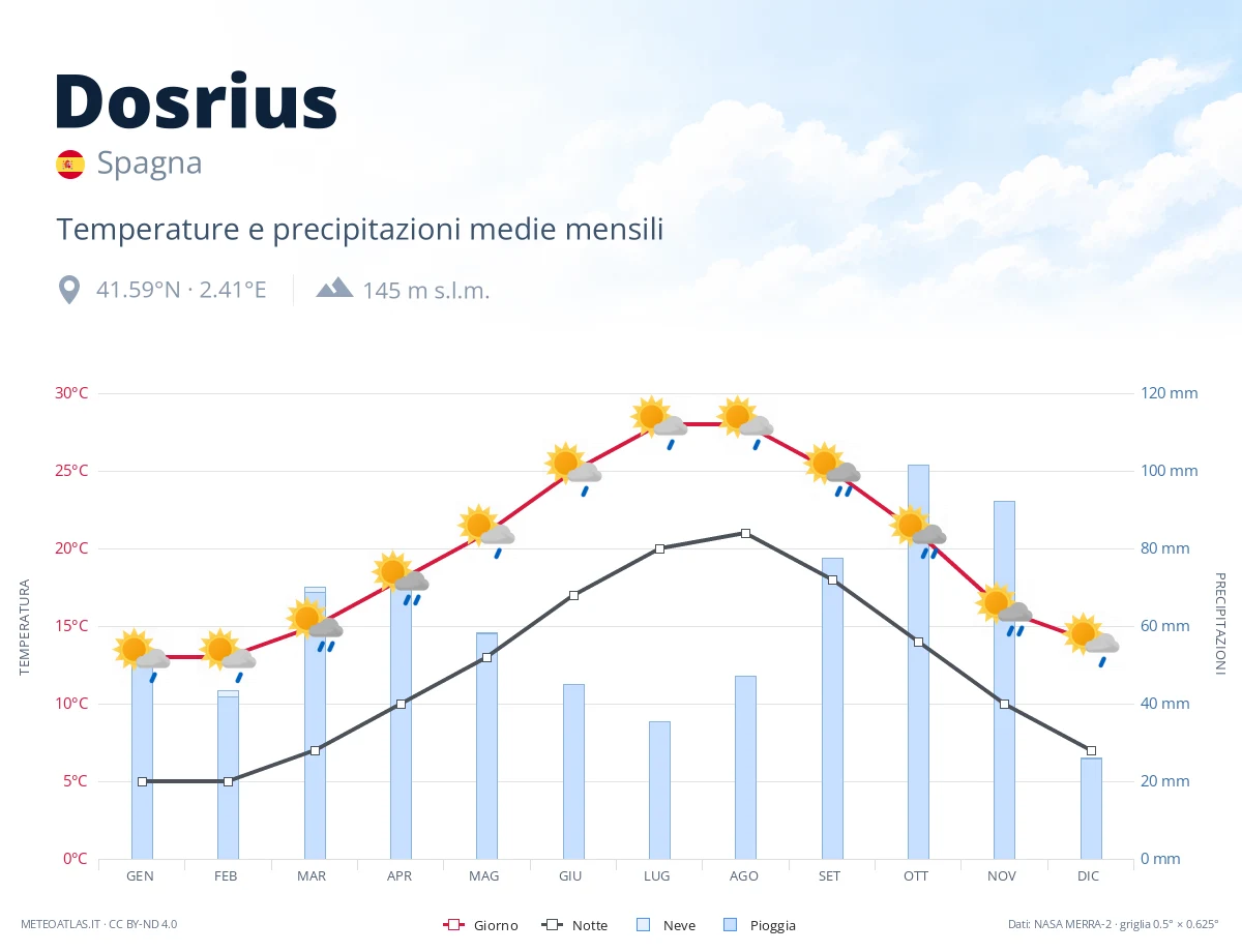 Dosrius - temperature e precipitazioni medie mensili