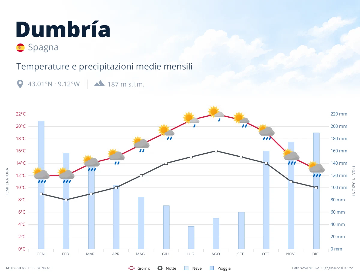 Dumbría - temperature e precipitazioni medie mensili