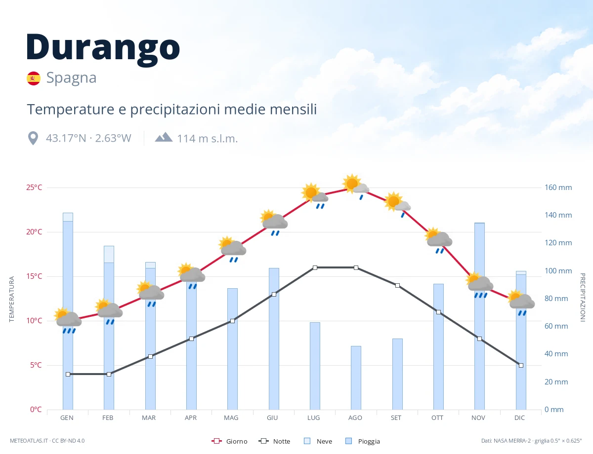 Durango - temperature e precipitazioni medie mensili