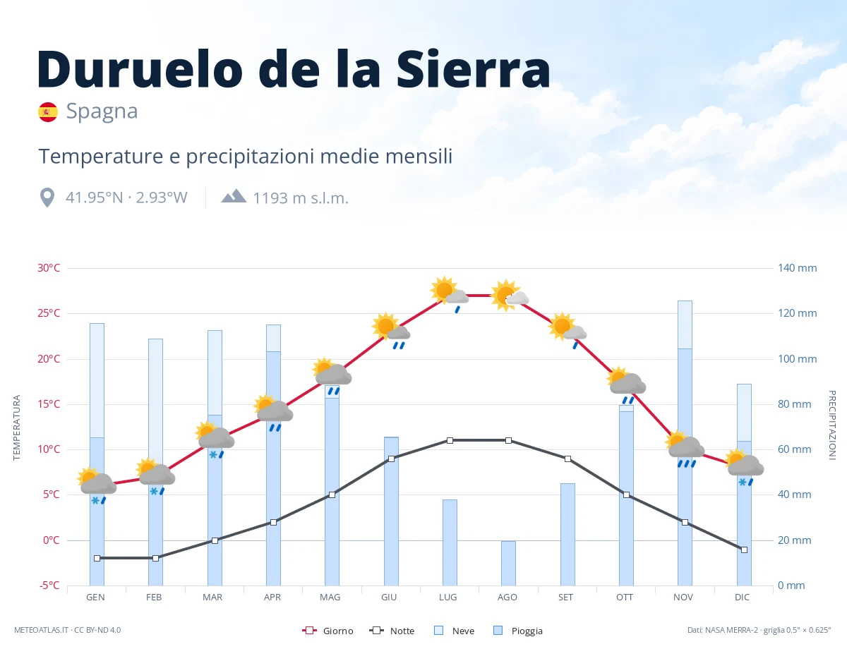 Duruelo de la Sierra - temperature e precipitazioni medie mensili