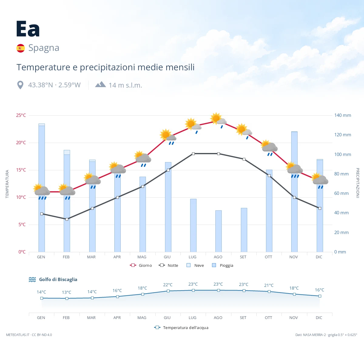 Ea - temperature e precipitazioni medie mensili