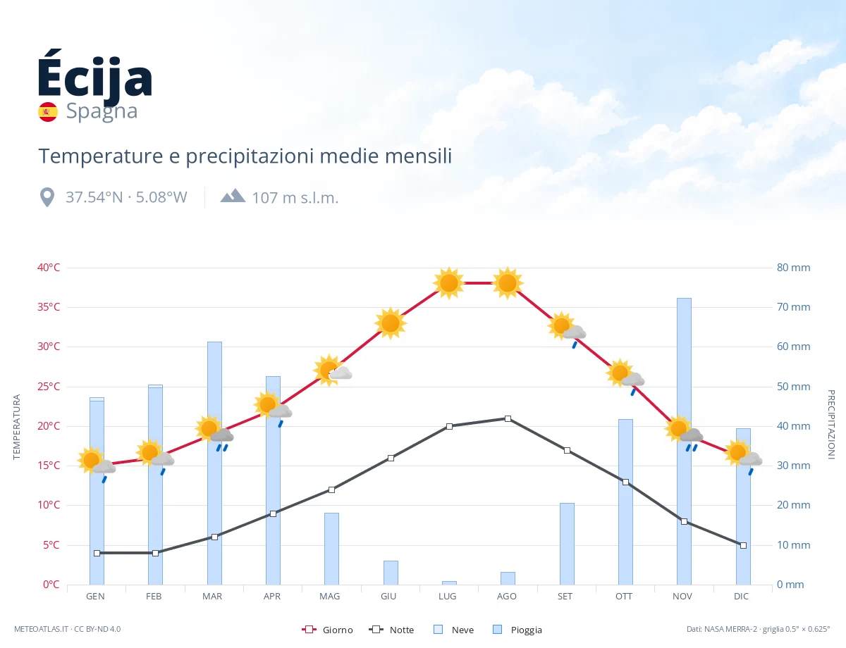 Écija - temperature e precipitazioni medie mensili