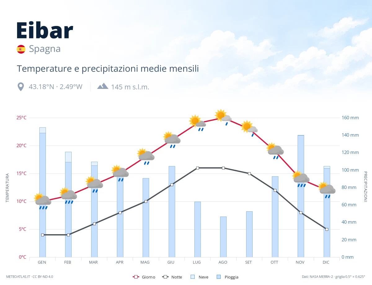 Eibar - temperature e precipitazioni medie mensili