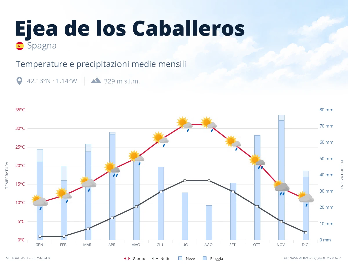 Ejea de los Caballeros - temperature e precipitazioni medie mensili