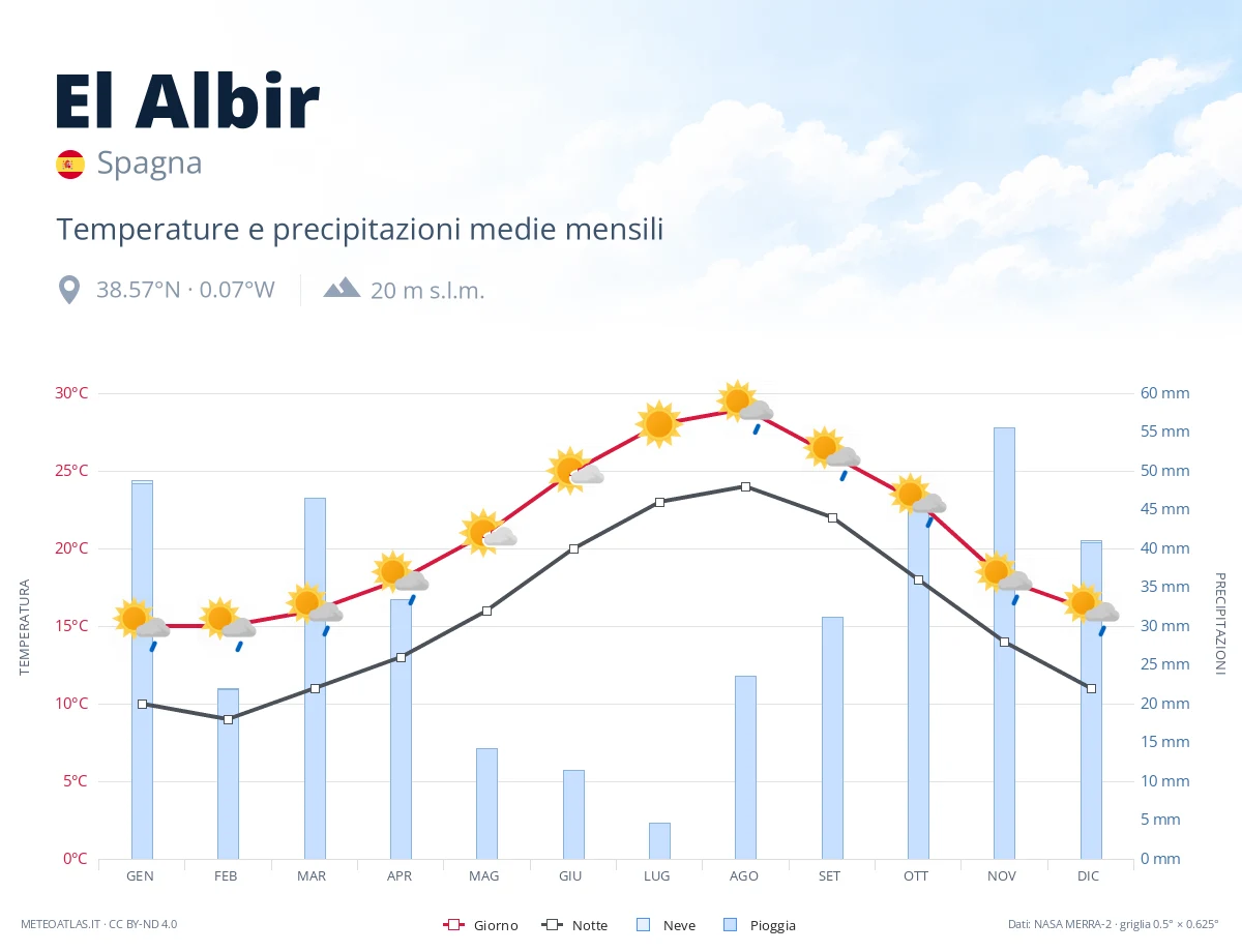 El Albir - temperature e precipitazioni medie mensili