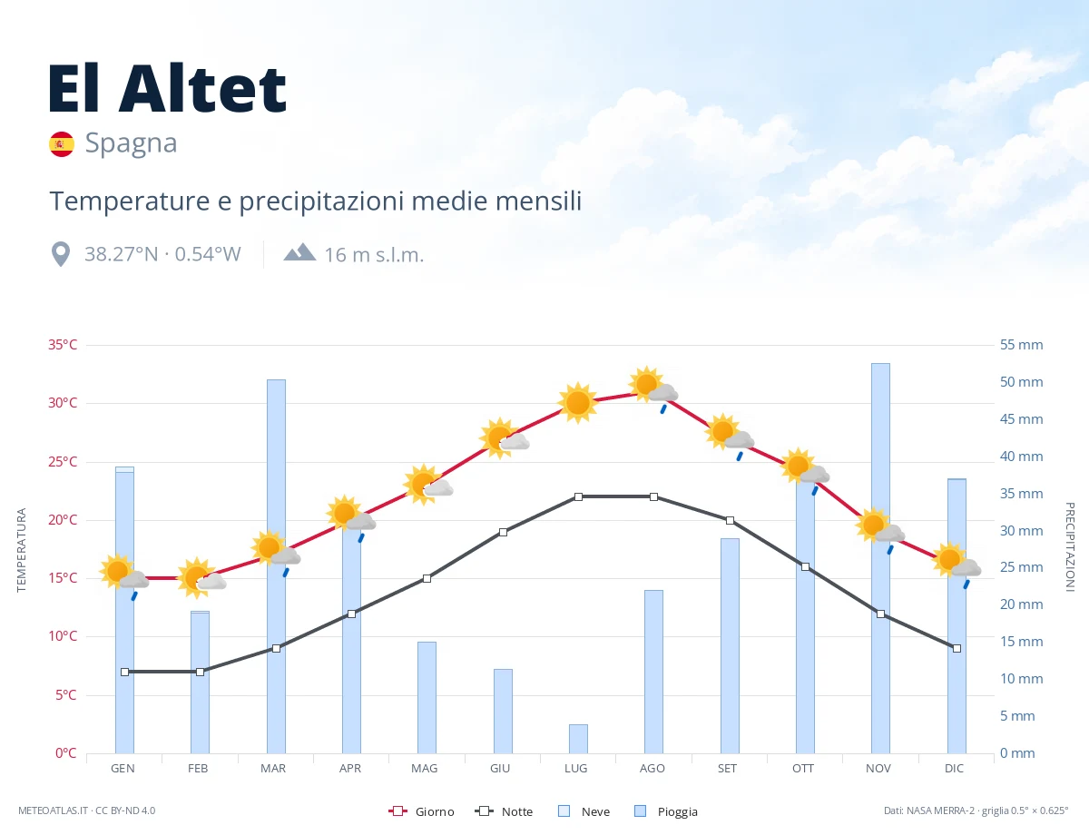 El Altet - temperature e precipitazioni medie mensili