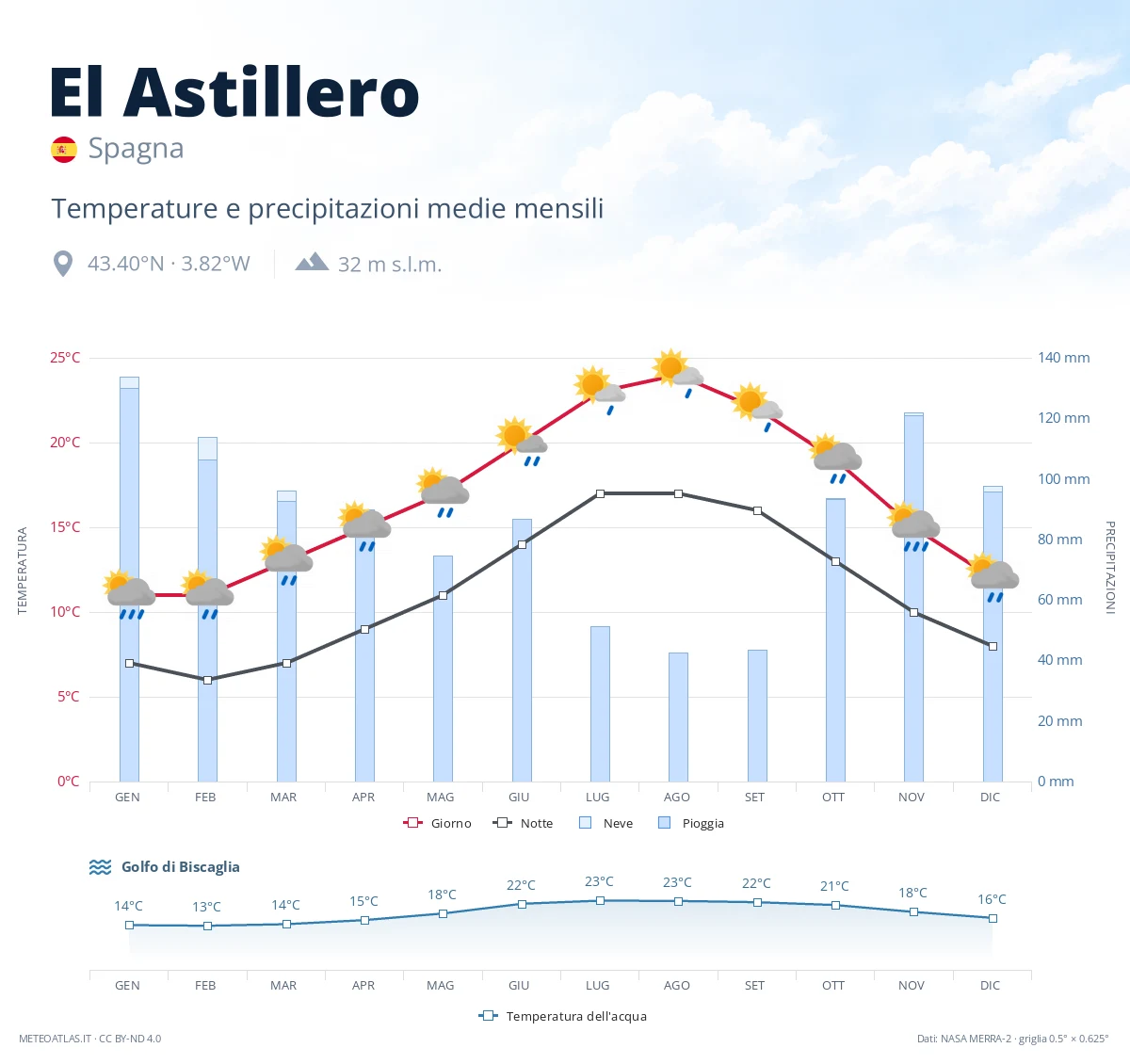 El Astillero - temperature e precipitazioni medie mensili