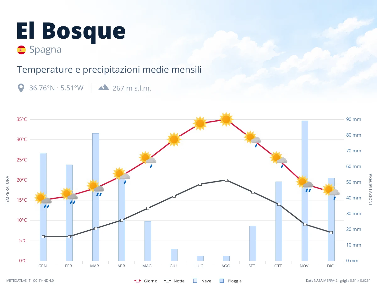 El Bosque - temperature e precipitazioni medie mensili