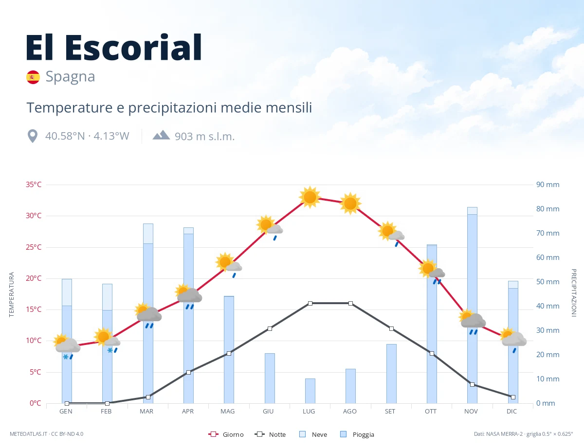 El Escorial - temperature e precipitazioni medie mensili
