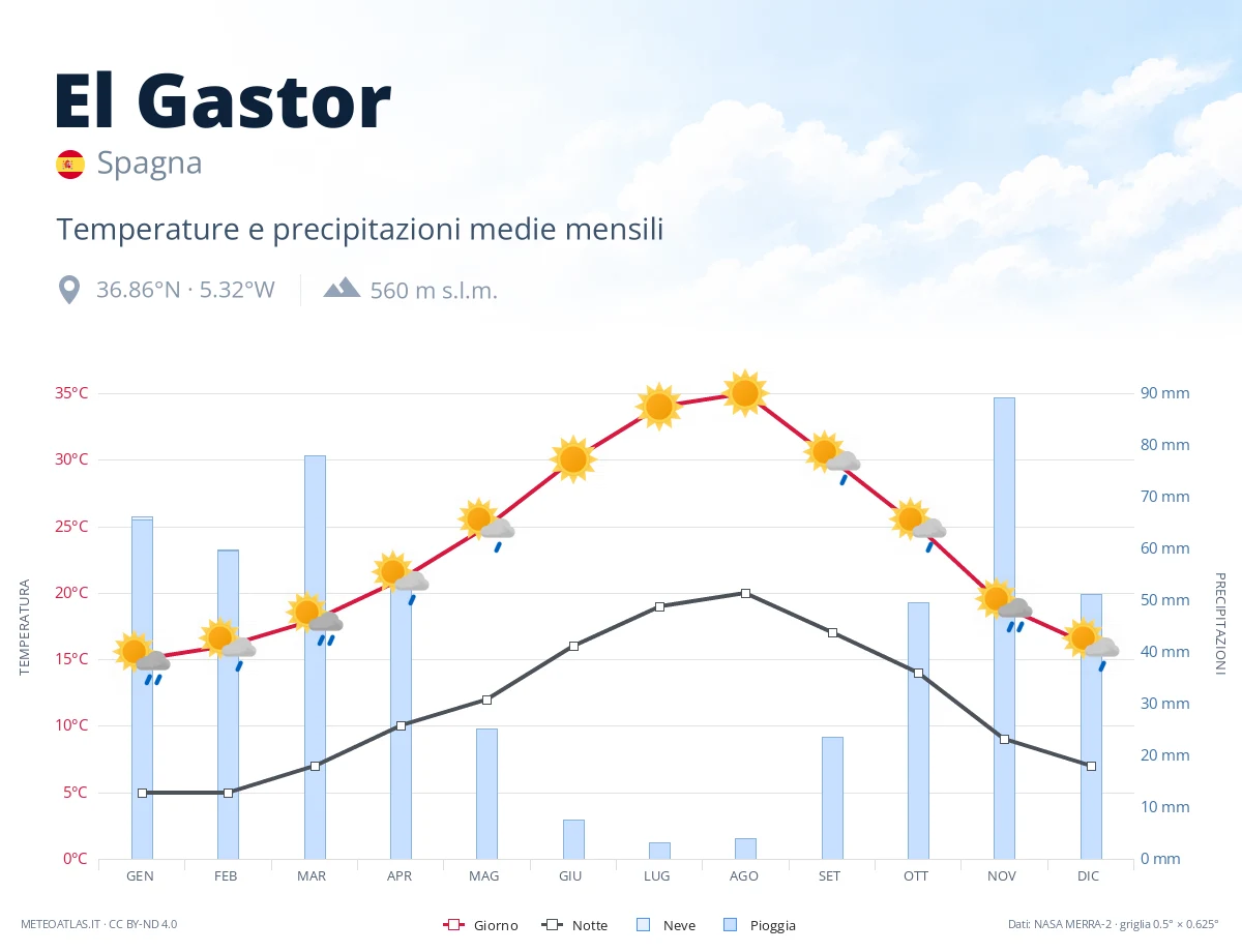 El Gastor - temperature e precipitazioni medie mensili