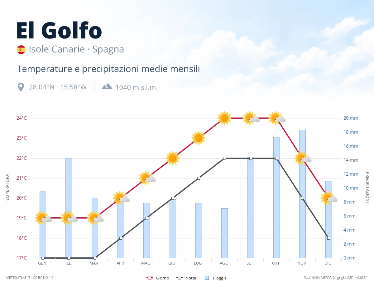 El Golfo - temperature e precipitazioni medie mensili