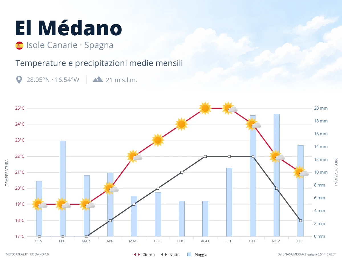El Médano - temperature e precipitazioni medie mensili