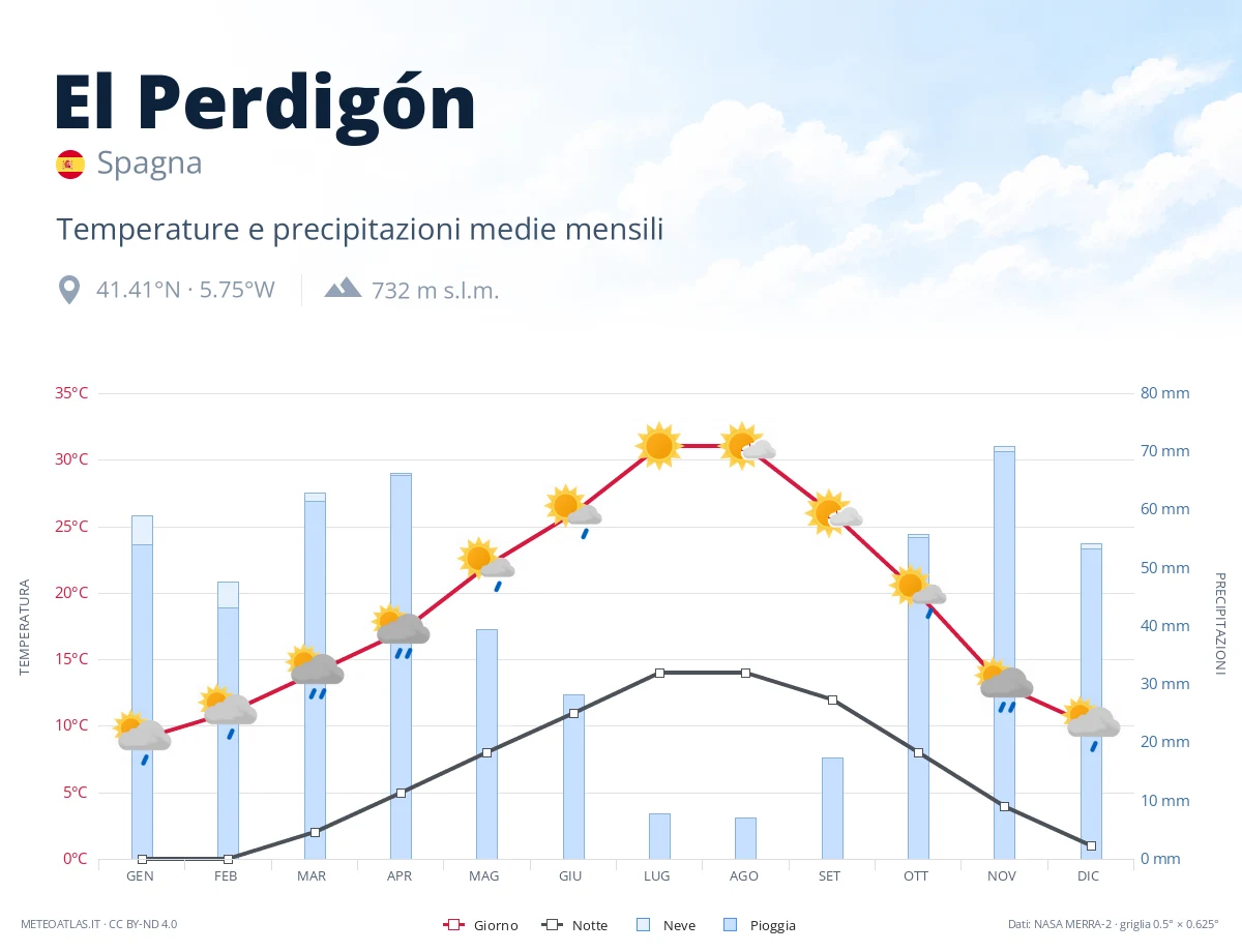 El Perdigón - temperature e precipitazioni medie mensili