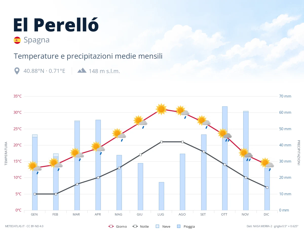El Perelló - temperature e precipitazioni medie mensili