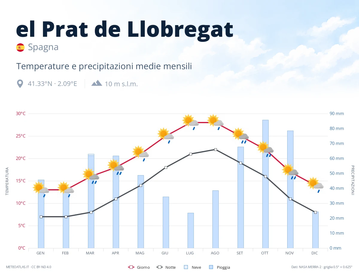 el Prat de Llobregat - temperature e precipitazioni medie mensili