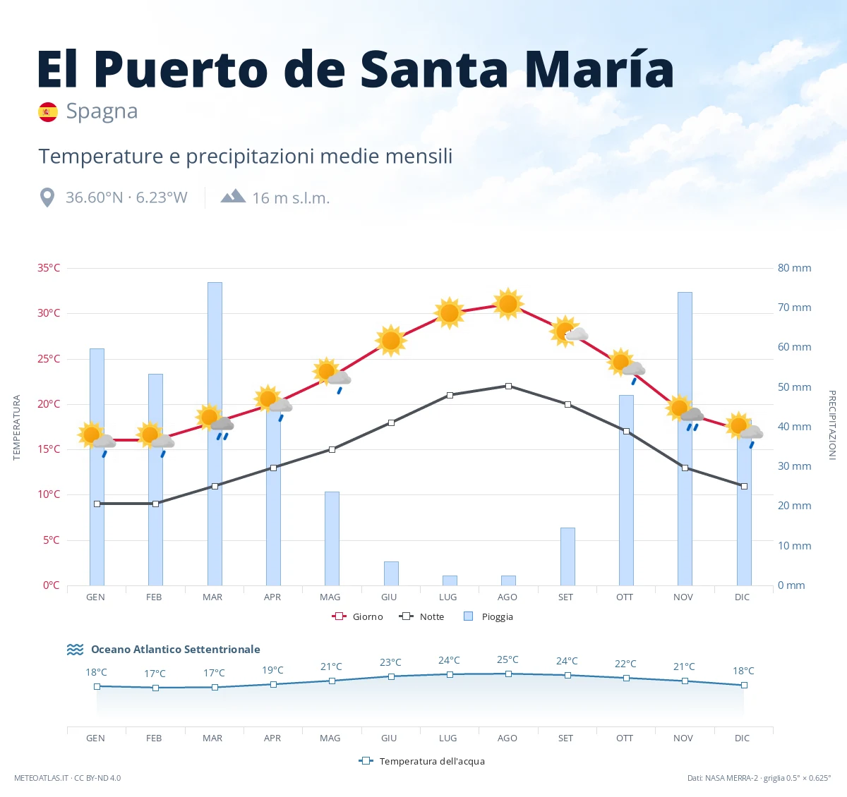 El Puerto de Santa María - temperature e precipitazioni medie mensili