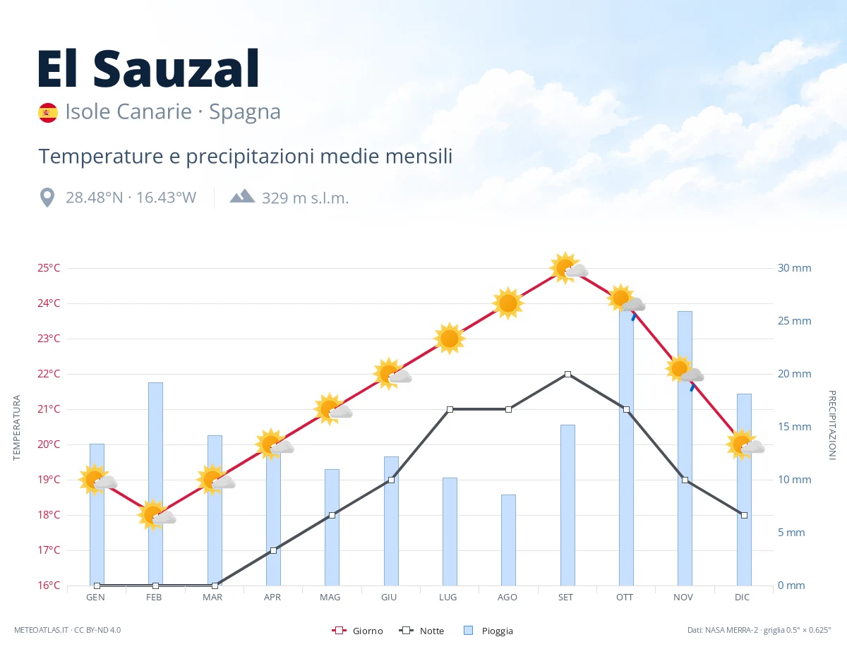 El Sauzal - temperature e precipitazioni medie mensili