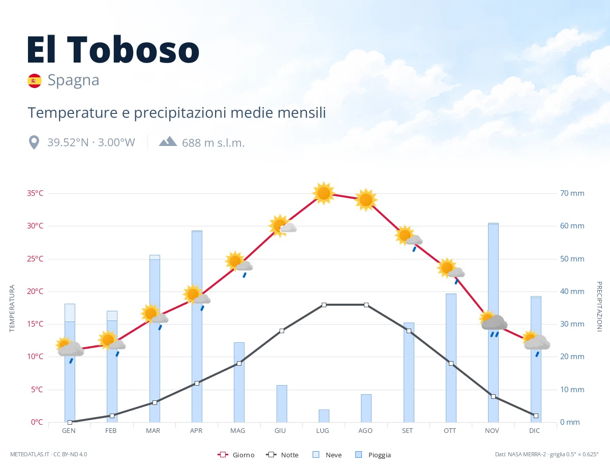 El Toboso - temperature e precipitazioni medie mensili