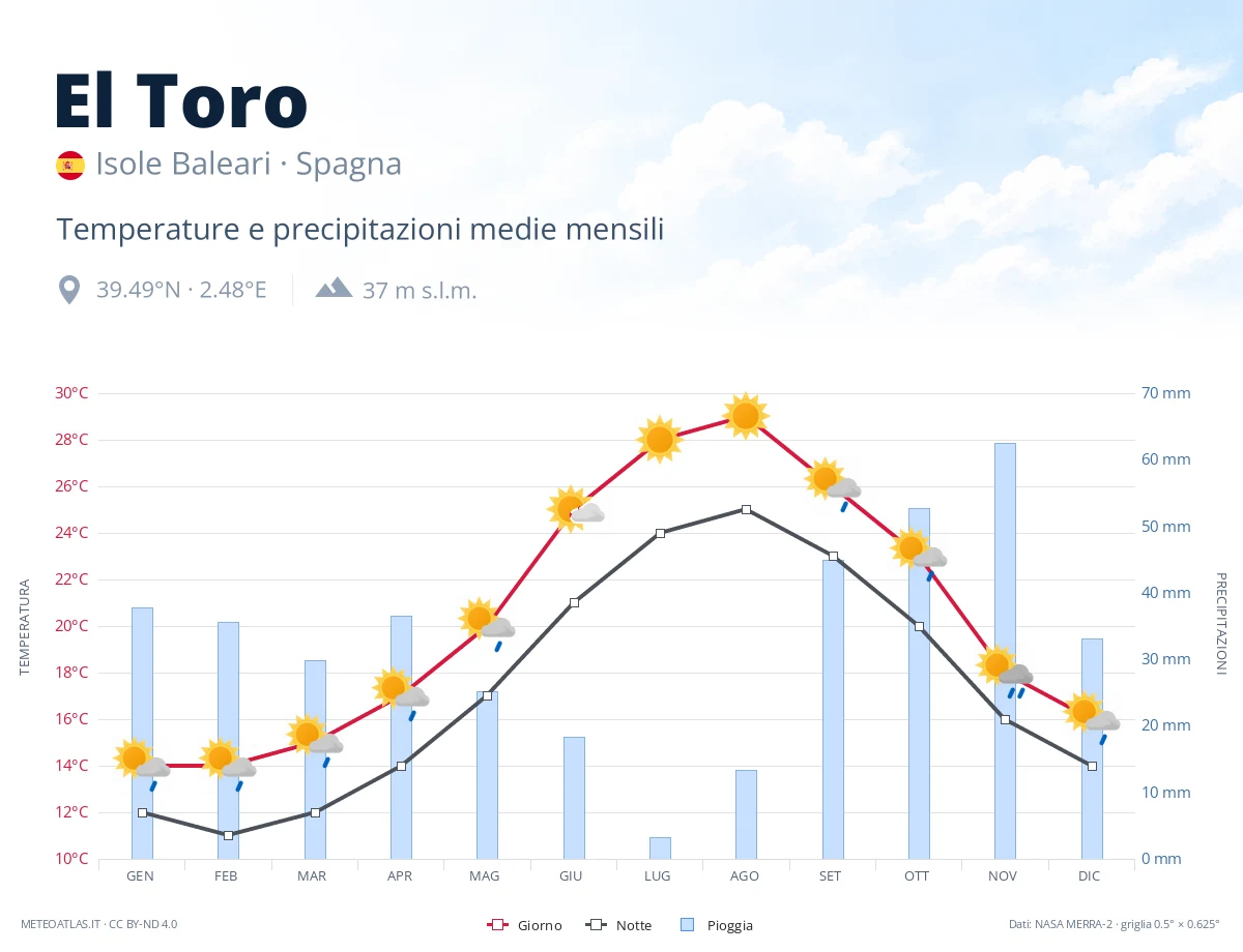 El Toro - temperature e precipitazioni medie mensili