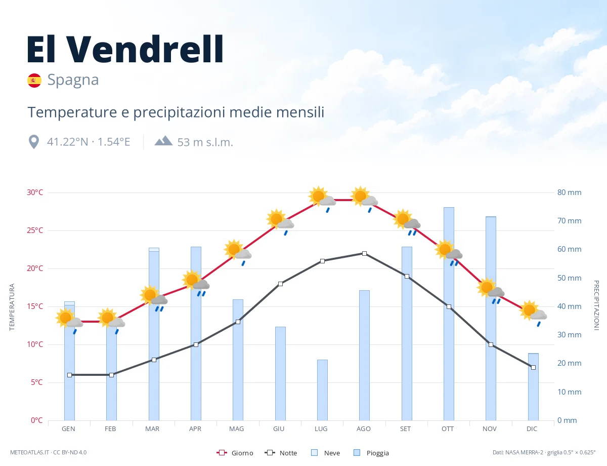 El Vendrell - temperature e precipitazioni medie mensili