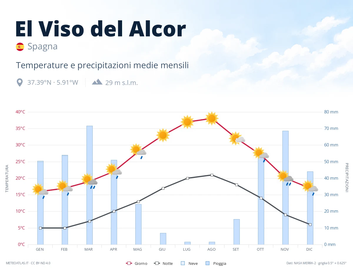 El Viso del Alcor - temperature e precipitazioni medie mensili